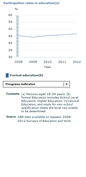 Graph Image for Participation rates in education(a)